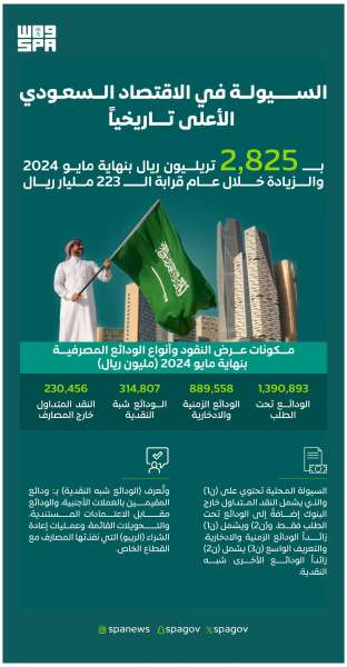 مستويات السيولة النقدية في الاقتصاد السعودي تسجل معدلاتها الأعلى تاريخياً بنحو 2.8 تريليون ريال