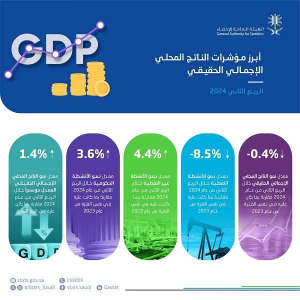 نمو الأنشطة غير النفطية بالمملكة بنسبة 4.4% خلال الربع الثاني من عام 2024م