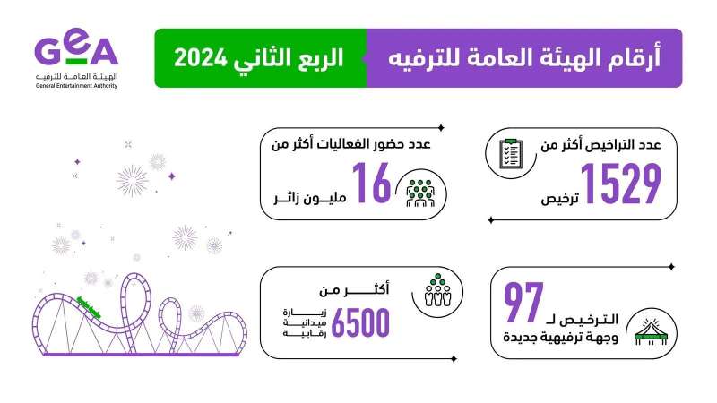 وصول عدد زوار فعاليات”هيئة الترفيه” لأكثر من 16 مليون زائر خلال الربع الثاني من 2024