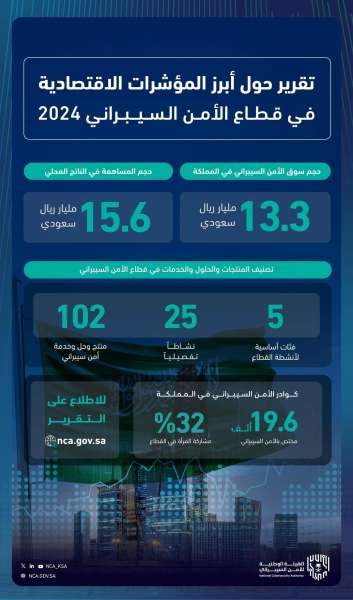 بلغ حجم سوق الأمن السيبراني بالمملكة في العام 2023م 13.3 مليار ريال.. الهيئة الوطنية للأمن السيبراني تصدر تقريراً حول أبرز المؤشرات الاقتصادية في قطاع الأمن السيبراني بالمملكة لعام 2024