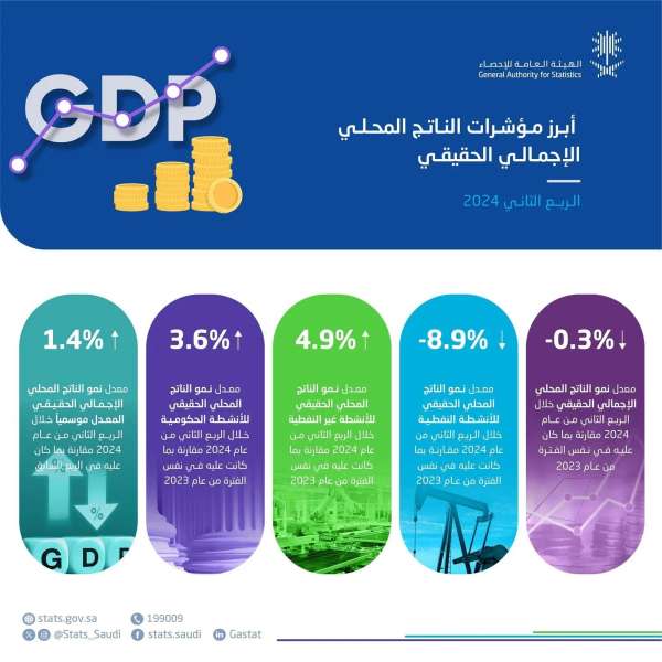 نمو الأنشطة غير النفطية في السعودية بمعدل 4.9% خلال الربع الثاني من عام 2024م