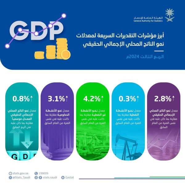 2.8% نسبة نمو الاقتصاد السعودي خلال الربع الثالث من 2024