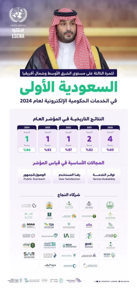 المملكة الأولى في مؤشر الخدمات الحكومية الإلكترونية في الشرق الأوسط وشمال إفريقيا